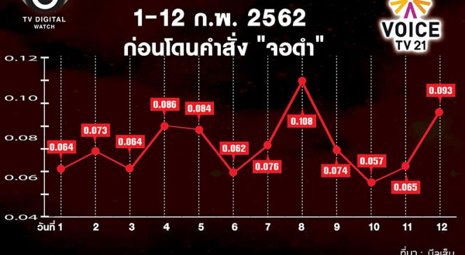 เปิดเรตติ้งวอยซ์ทีวี ก่อนจอดำ 1-12 ก.พ. 2562