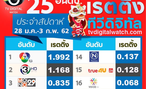 ผังรายการเสาร์อาทิตย์ ดันเรตติ้งช่อง 7 ขึ้นต่อเนื่อง ส่วนพีพีทีวีขยับเข้าอันดับ 10 อีกครั้ง