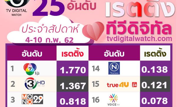 “ทองเอก หมอยาท่าโฉลง” ดันเรตติ้งช่อง 3 พุ่ง ส่วน “สารวัตรใหญ่” ช่อง 7 เรตติ้งสูงสุดประจำสัปดาห์
