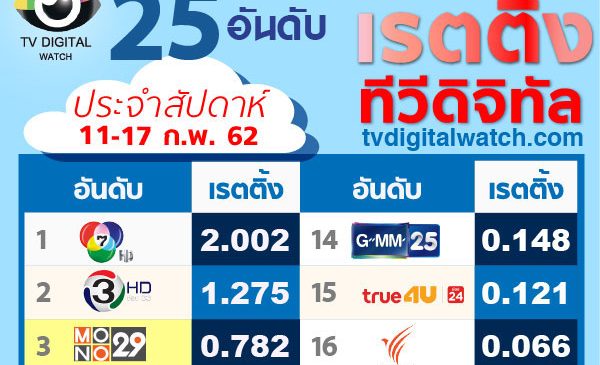 “สารวัตรใหญ่” ยืนหนึ่ง ดันเรตติ้งเฉลี่ยช่อง 7 พุ่งสูงถึง 2.002 ส่วนวอยซ์ทีวีคืนจออยู่อันดับ 18