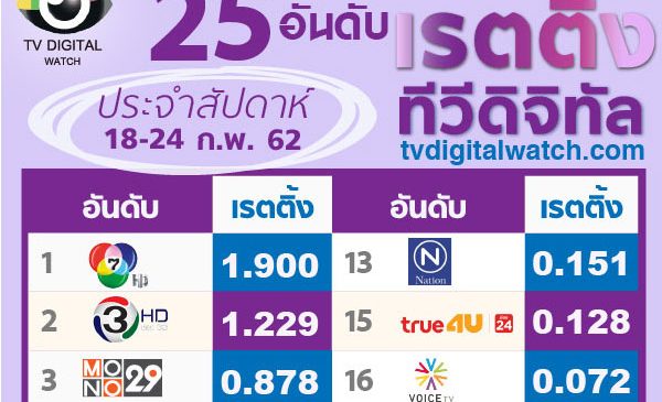 “ฟุตบอล” ดันพีพีทีวีกลับอันดับ 10 ส่วนจีเอ็มเอ็ม 25 ขึ้นอันดับ 11 ร่วมกับนาว 26