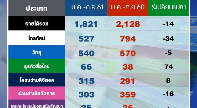 ส่องรายได้อสมท ก่อนเคาะแผนพัฒนาที่ดิน 70 ไร่ฟื้นขาดทุน