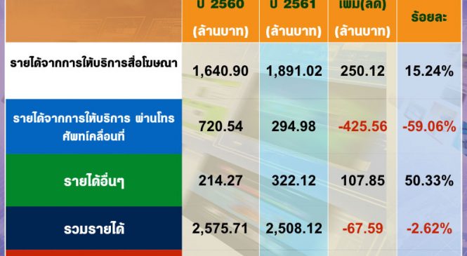 โมโน ภาพรวมปี 61 ขาดทุนเกือบ 200 ล้าน แต่รายได้ธุรกิจทีวีโต 15% จากเรตติ้งเพิ่ม