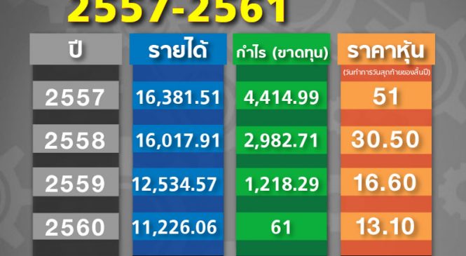 รับสภาพ กลุ่มช่อง 3 ปี 61 ขาดทุน 330 ล้านบาท เหตุรายได้โฆษณาลด 10% พ่วงงบ early retired