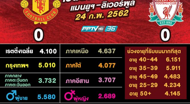 เปิดรายละเอียดเรตติ้ง “ศึกวันแดงเดือด” คนดูคือใคร