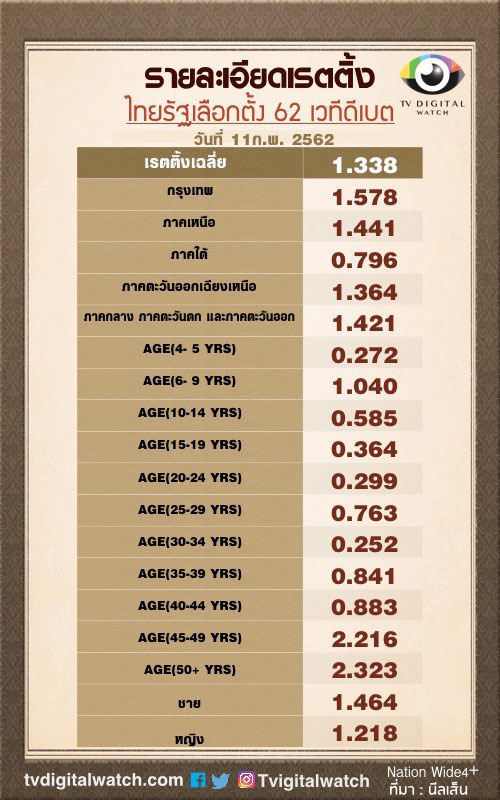 ไทยรัฐเลือกตั้ง 62 