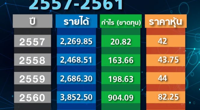 เรตติ้งลด รายได้โฆษณาหด เวิร์คพอยท์ ปี 61 กำไรลด 62%