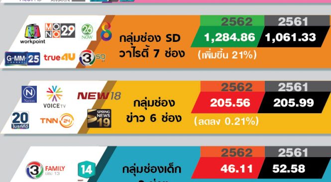 ทีวีดิจิทัลแข่งเดือด ชิงเค้กมูลค่าโฆษณาหนักตั้งแต่ต้นปี มูลค่าตลาดโฆษณาทีวีดิจิทัลเดือนม.ค.62 รวม 4,667.30 ล้านบาท โต 3%