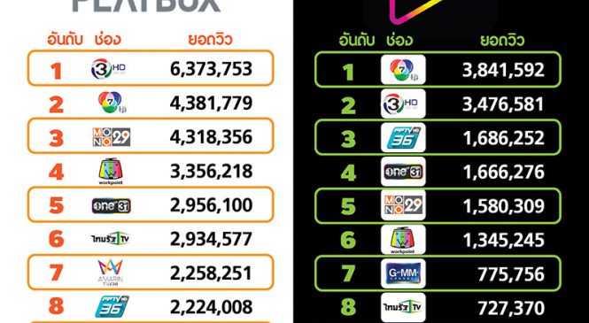 เจาะลึกผู้ชมทีวีดิจิทัลบน AIS Play เดือนก.พ. 62
