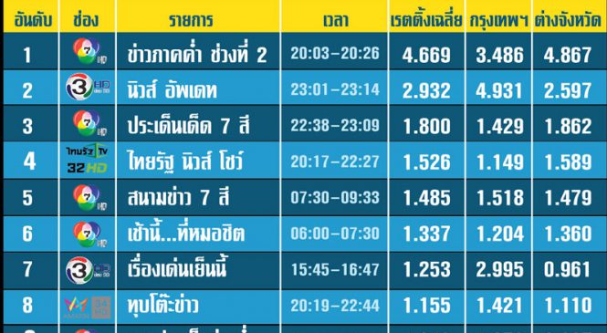 เรตติ้งรายการข่าว พร้อมรับการเลือกตั้งใหญ่