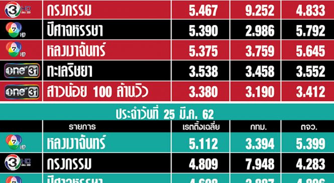ศึกชิงเรตติ้งละคร จันทร์-อังคาร “กงกรรม-หลงเงาจันทร์- ทะเลริษยา”