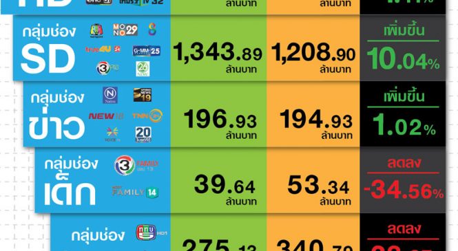 ตลาดโฆษณาทีวีดิจิทัลเดือน ก.พ.62 มูลค่ารวม 4,920 ล้านบาท เติบโตแค่ 2%