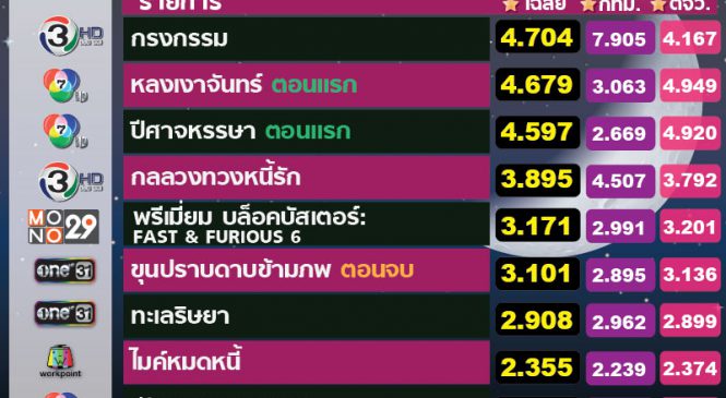 เรตติ้งรายการใหม่ ละครตอนจบ “กรงกรรม” ช่อง 3 เรตติ้งพุ่ง