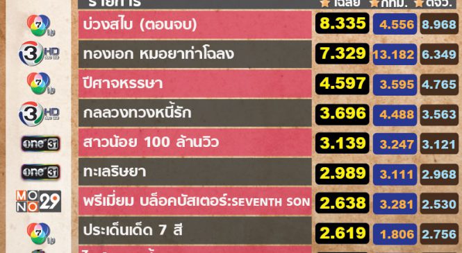 10 อันดับรายการทำเรตติ้งสูงสุด วันที่ 14 มี.ค.62
