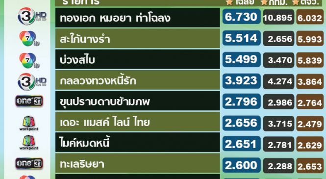 ล้วงลึก 20 อันดับรายการที่ได้เรตติ้งสูงสุดประจำวันพฤหัส