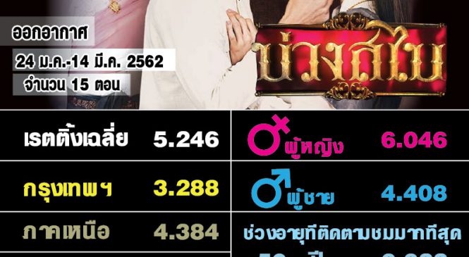 บทสรุปละคร “บ่วงสไบ” เรียกเรตติ้งตอนจบ 8.335
