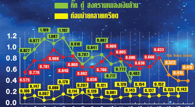 สำรวจเรตติ้งความนิยม รายการดังย้ายช่อง พีพีทีวี
