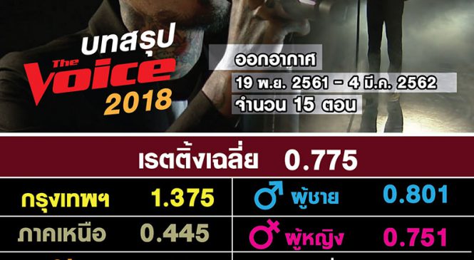 บทสรุปเรตติ้ง The Voice 2018 เพิ่มฐานคนดูผู้หญิงช่องพีพีทีวี