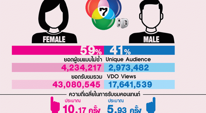 เปิดข้อมูลผู้ชมทีวีออนไลน์ ช่วงอายุ 21-29 ปี นิยมดูทีวีออนไลน์มากสุด
