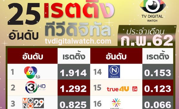 พีพีทีวี ขึ้นอันดับ 10 เรตติ้งประจำเดือน ก.พ. 62