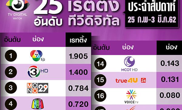 สัปดาห์ฟื้นตัวของช่อง 3