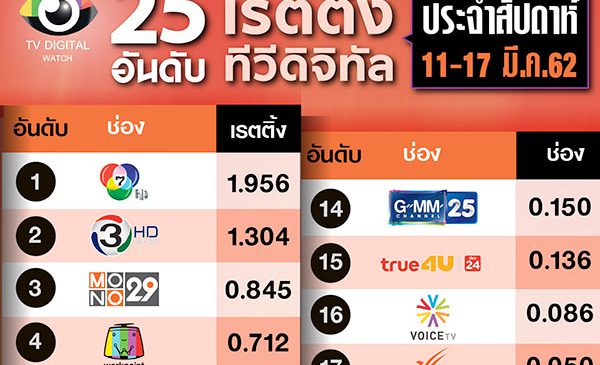 ช่อง 3 SD ขึ้นอันดับ 7 ส่วนช่อง 8 หล่นไปอยู่อันดับ 8