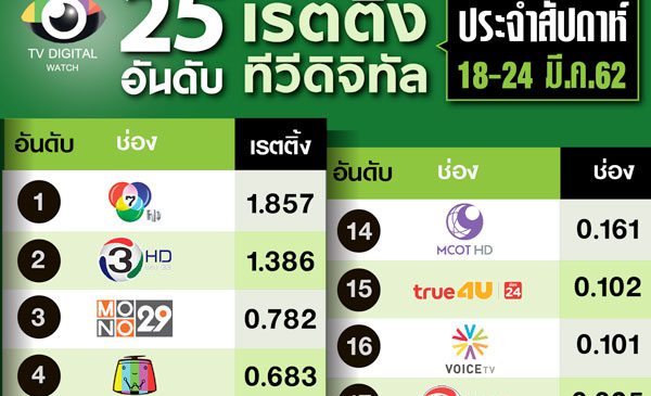 ช่องข่าวเข้มข้น ไทยรัฐทีวี-เนชั่น-วอยซ์ทีวี เรตติ้งพุ่ง