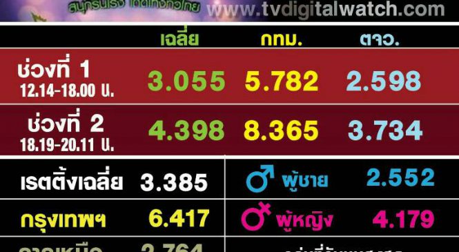 เจาะเรตติ้งงานครบรอบ 49 ปีช่อง 3 ปังกว่ารายการปกติ