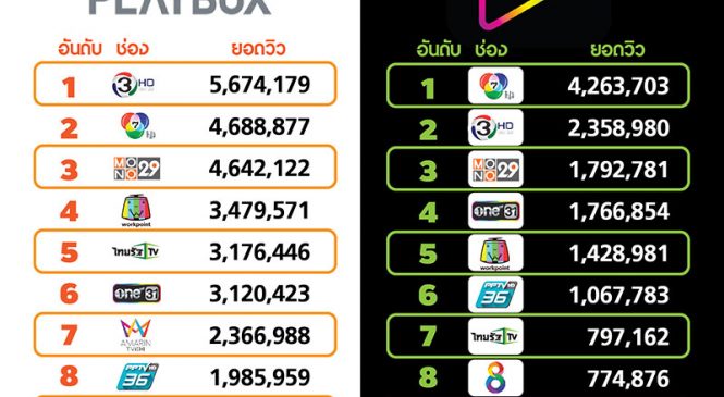 เปิดยอดผู้ชมทีวีดิจิทัล บน AIS Play ประจำเดือน ม.ค.2562