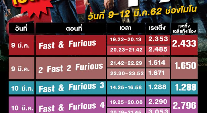 หนังดังมาแรง โมโนอัดหนัก จัดเป็นชุด Fast & Furious 1- 7 ฟันเรตติ้งสนั่นสูงถึง 5.065