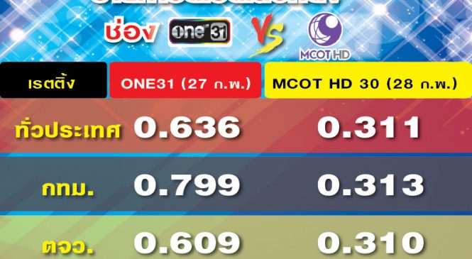 เรตติ้งดีเบตเลือกตั้ง กระแสแรง MCOT HD VS ช่องวัน