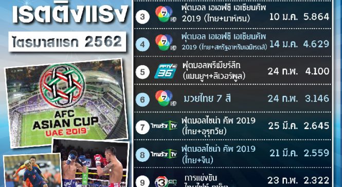 เจาะกีฬาฮอต เรตติ้งสูง ไตรมาสแรก 2562