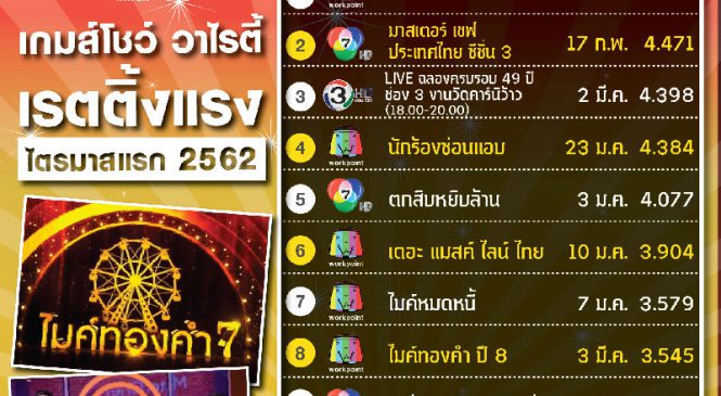 เกมส์โชว์ วาไรตี้ เรตติ้งแรง ไตรมาสแรก 2562