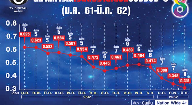 วิกฤตเรตติ้งตกที่ช่อง 8 หนีสู่ธุรกิจ Home Shopping ที่ยังต้องพึ่งเรตติ้ง