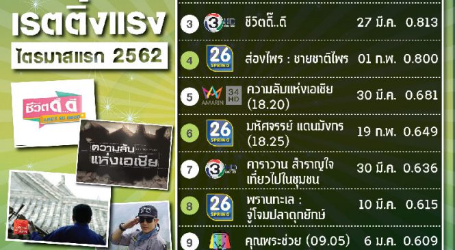 สารคดีฮิต เรตติ้งแรง ไตรมาสแรก 62