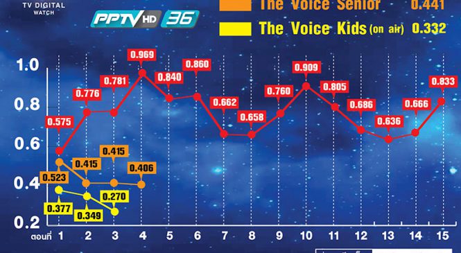 วิกฤตเรตติ้งตก : รายการ “The Voice” ช่องพีพีทีวี
