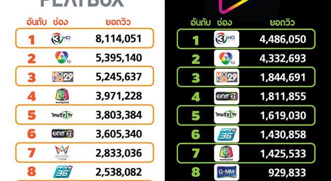 ยอดวิวสด AIS Play เดือนมี.ค. “กรงกรรม” ดัน ช่อง 3 แซงชนะช่อง 7