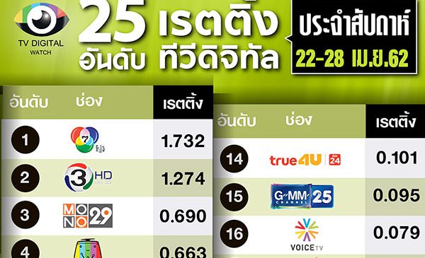 อันดับทีวีดิจิทัล “สัปดาห์”ปลายเดือนเม.ย.62