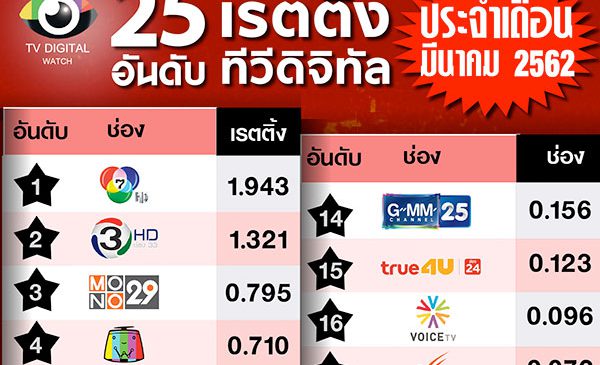 เนชั่นเฉือนพีพีทีวี ขึ้นอันดับ 10 เรตติ้งเดือนมี.ค.62