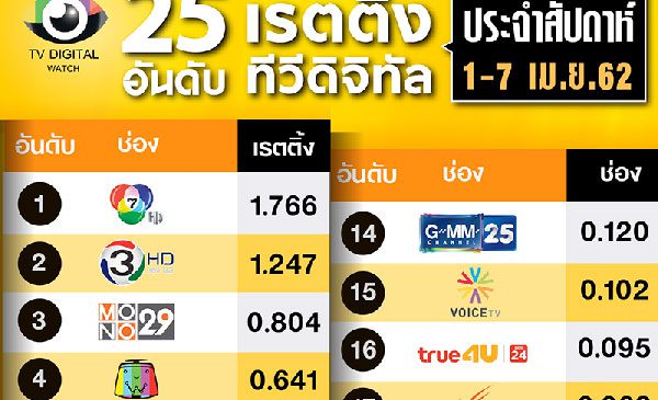 เรตติ้งเบาบาง เตรียมรับวันหยุดยาว “โมโน” สวนทางเรตติ้งขึ้น