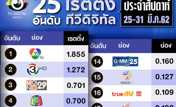 เรตติ้งรายสัปดาห์ :ช่องข่าว 2 ขั้ว เนชั่นทีวีปักหลักอันดับ 10 –วอยซ์ทีวีอันดับ 15