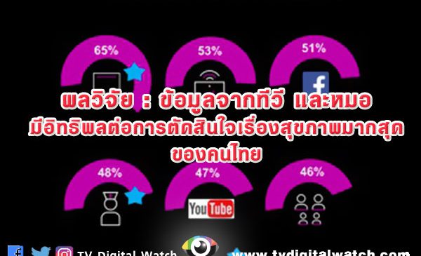 ผลวิจัย : ข้อมูลจากทีวี และหมอ มีอิทธิพลต่อการตัดสินใจเรื่องสุขภาพมากสุดของคนไทย