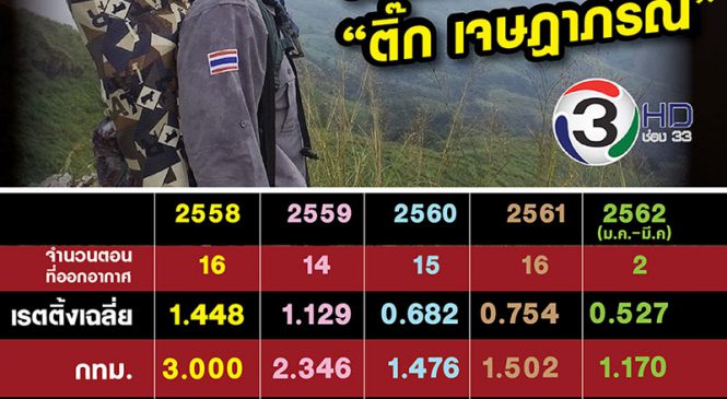 เปิดเรตติ้ง “เนวิเกเตอร์” “พี่ติ๊ก เจษฎาภรณ์” ก่อนปิดฉาก เทปสุดท้าย 8 เม.ย.นี้