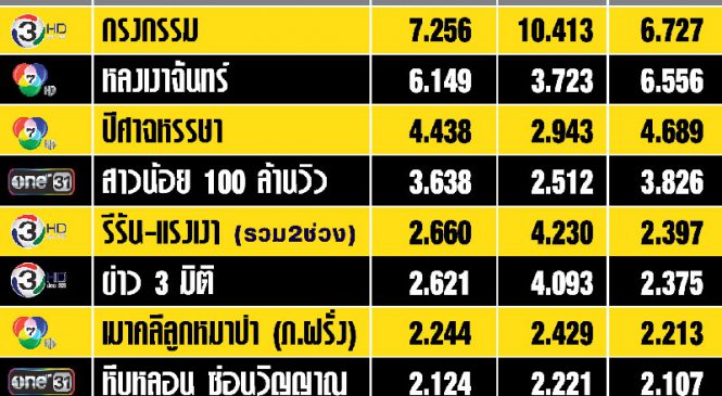 เรตติ้งวันจันทร์ ละครมาแรง แข่งกันแค่ 3 ช่อง “กรงกรรม VS หลงเงาจันทร์” เดือด