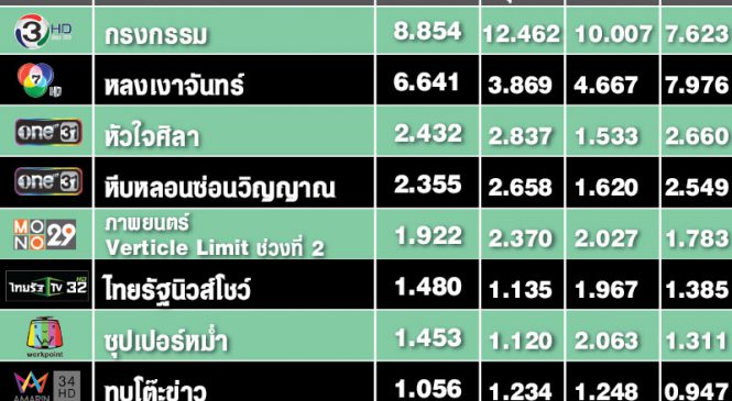 เทียบเรตติ้งคืนวันอังคาร “กรงกรรม” แรงพื้นที่เมือง