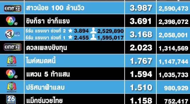 มาแรง “สาวน้อย 100 ล้านวิว” ช่องวัน เรตติ้งชนะละครเย็นช่อง 7