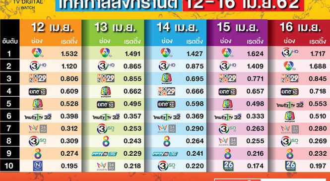10 อันดับช่อง เรตติ้งสูงสุด ช่วงเทศกาลสงกรานต์ 62