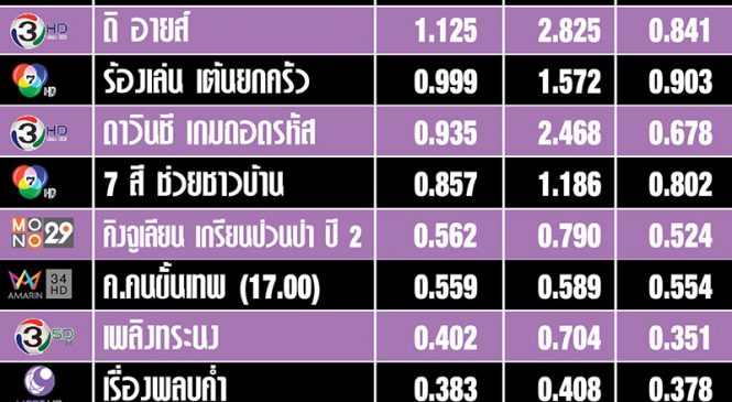 เรตติ้งรายการ 5 โมงเย็น ใครมาวิน