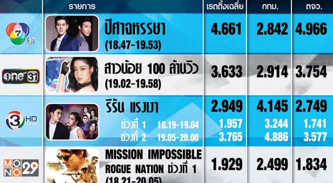 เรตติ้งละครแซ่บมาแรง