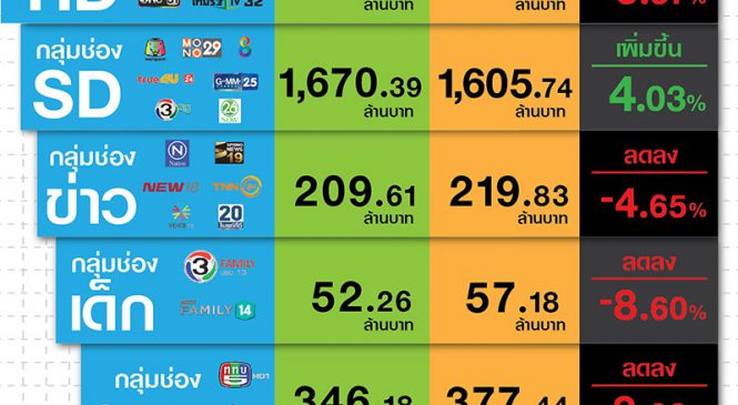 รายได้โฆษณาทีวีดิจิทัลเดือนมี.ค.หด 3.8% ช่อง 3 และ 7 กวาด 41%